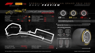 Pirelli da a conocer los neumáticos que se utilizarán para el GP de Fórmula 1 de Azerbaiyán, en el circuito urbano de Bakú