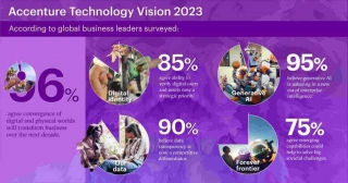 Accenture Technology Vision 2023: La IA Generativa marcará el comienzo de un nuevo y audaz futuro para las empresas
