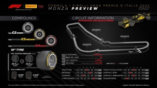 Pirelli Motorsport confirma los neumáticos que se utilizarán en el Gran Premio de F1 de Italia, en Monza, del domingo próximo