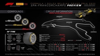 Pirelli Motorsport anuncia los neumáticos que se utilizarán en el Gran Premio de F1 de Bélgica, en Spa-Francorchamps
