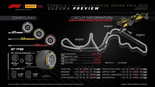 Pirelli Motorsport publica los neumáticos que se utilizarán en el Gran Premio de F1 de Japón, del domingo próximo